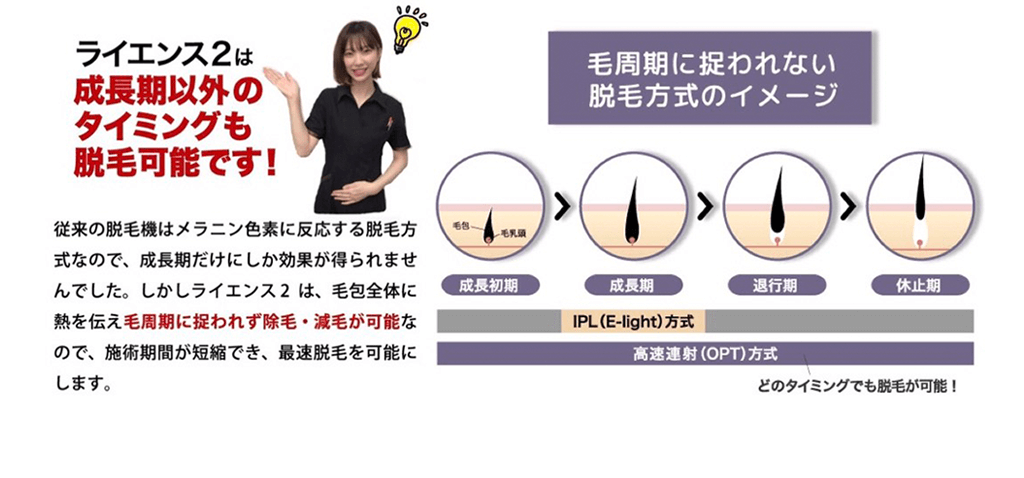 ライエンス2は成長期以外のタイミングも脱毛可能です！ 従来の脱毛機はメラニン色素に反応する脱毛方式なので、成長期だけにしか効果が得られませんでした。しかしライエンス2 は、毛包全体に熱を伝え毛周期に捉われず除毛・減毛が可能なので、施術期間が短縮でき、最速脱毛を可能にします。