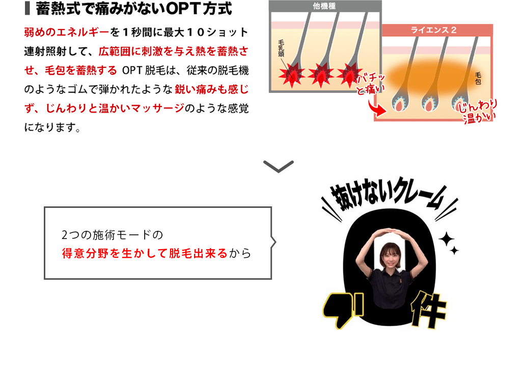 蓄熱式で痛みがないOPT方式　弱めのエネルギーを1秒間に最大10ショット連射照射して、広範囲に刺激を与え熱を蓄熱させ、毛包を蓄熱するOPT脱毛は、従来の脱毛機のようなゴムで弾かれたような鋭い漏みも感じず、じんわりと温かいマッサージのような感覚になります。2つの施術モードの得意分野を生かして脱毛出来るから抜けないクレーム０件